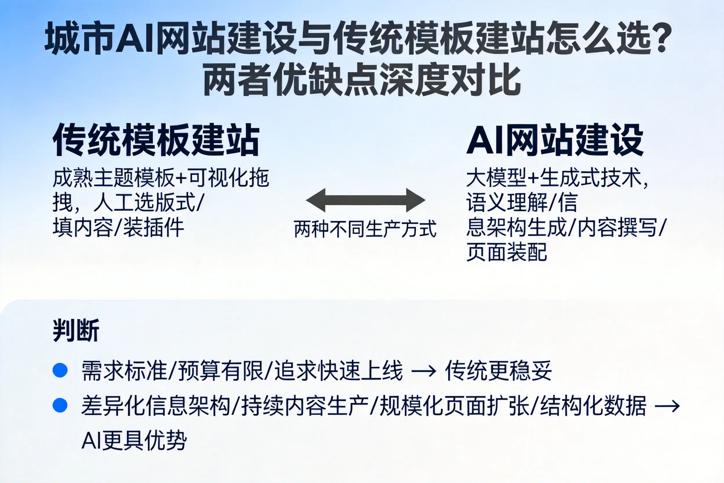 甘南AI网站建设与传统模板建站怎么选？两者优缺点深度对比