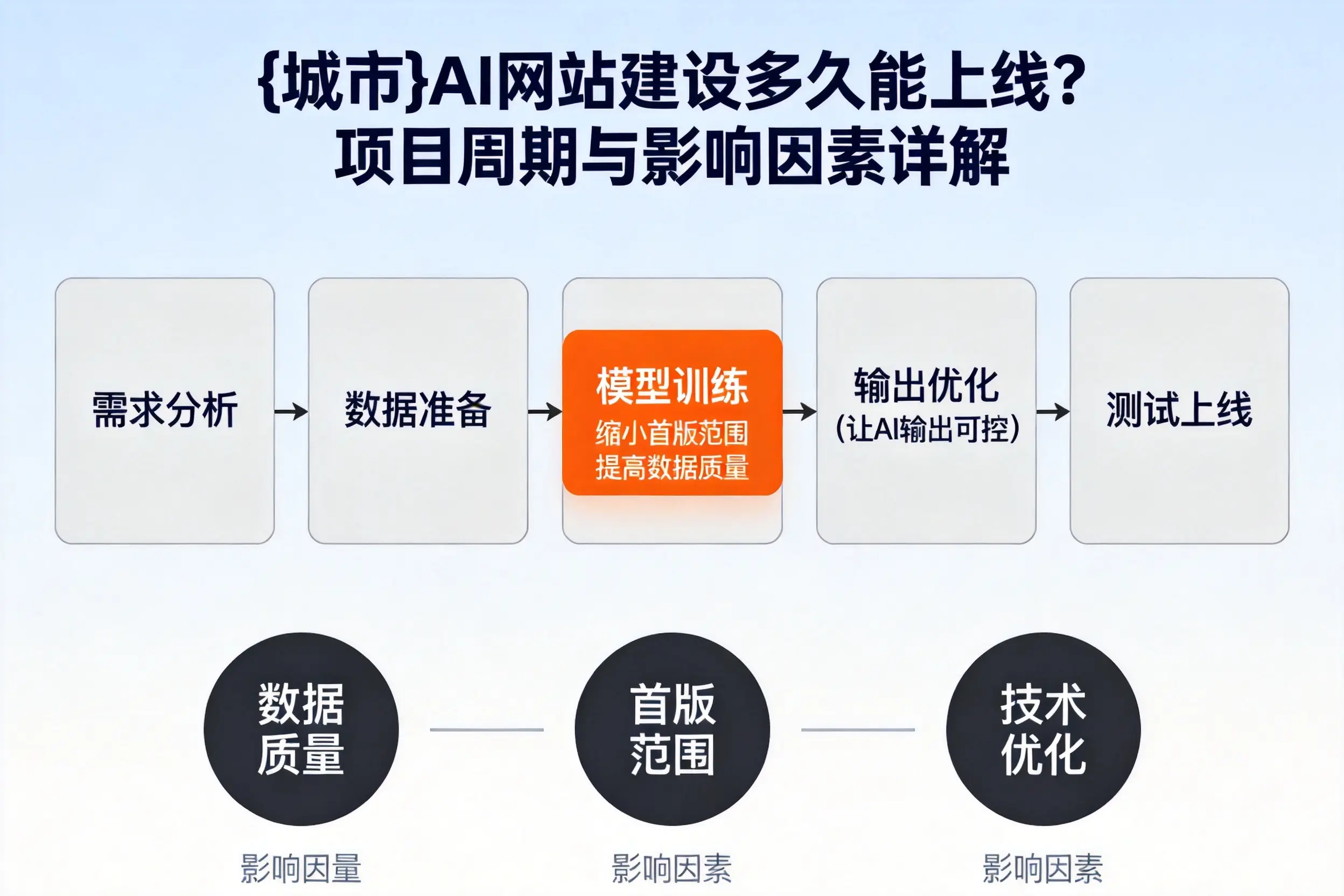 甘南AI网站建设多久能上线？项目周期与影响因素详解