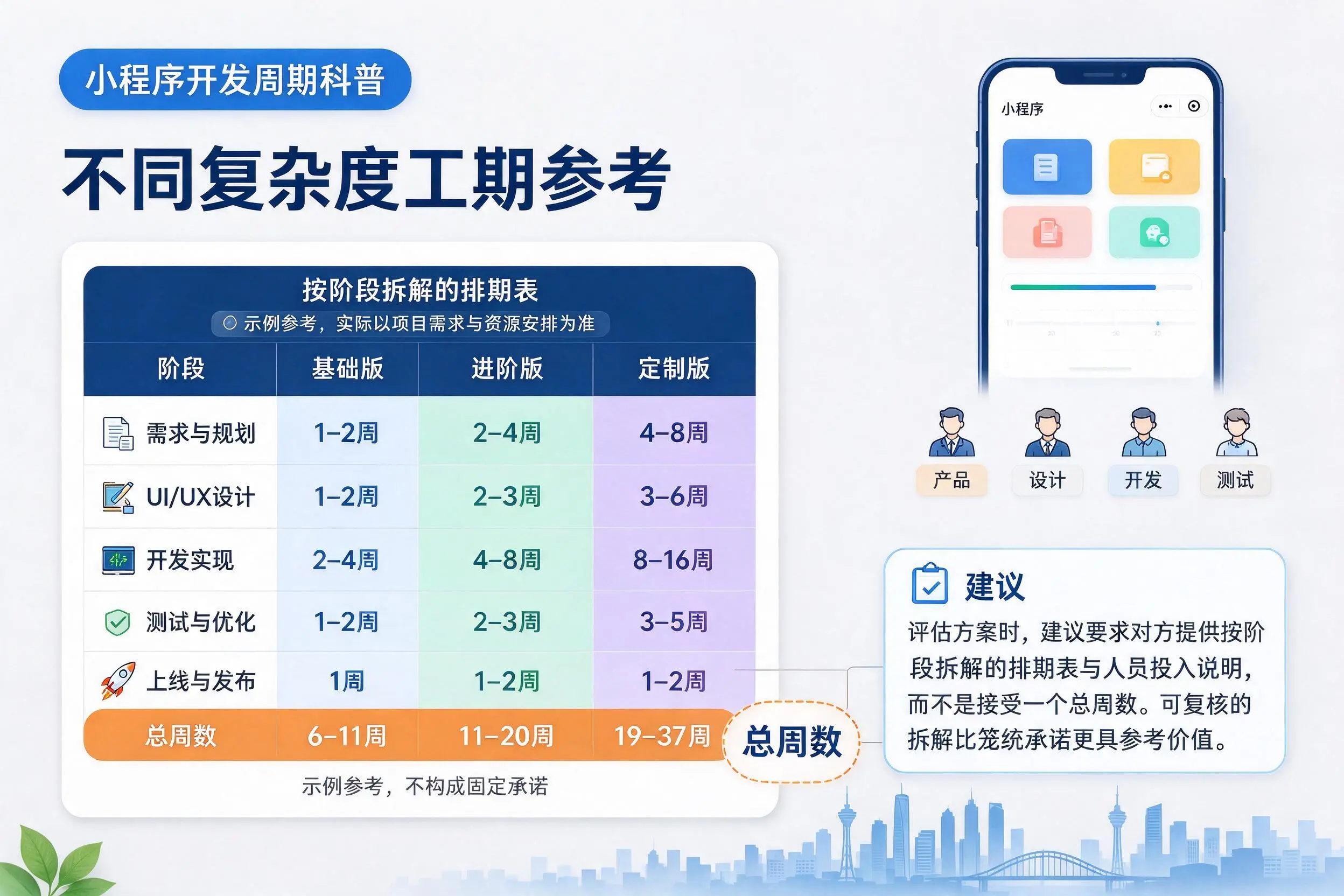 甘南小程序开发周期科普:不同复杂度工期参考