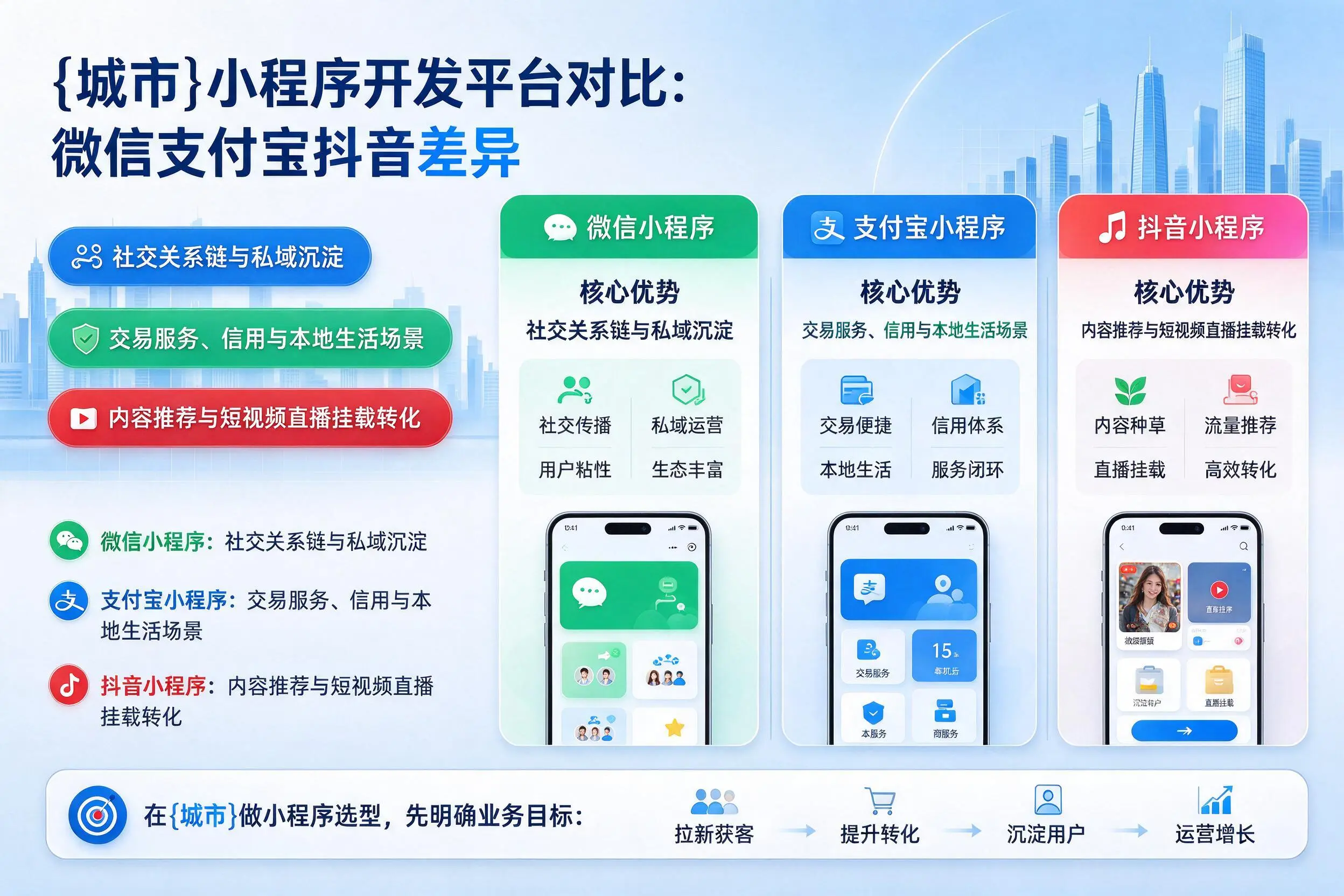 甘南小程序开发平台对比：微信支付宝抖音差异