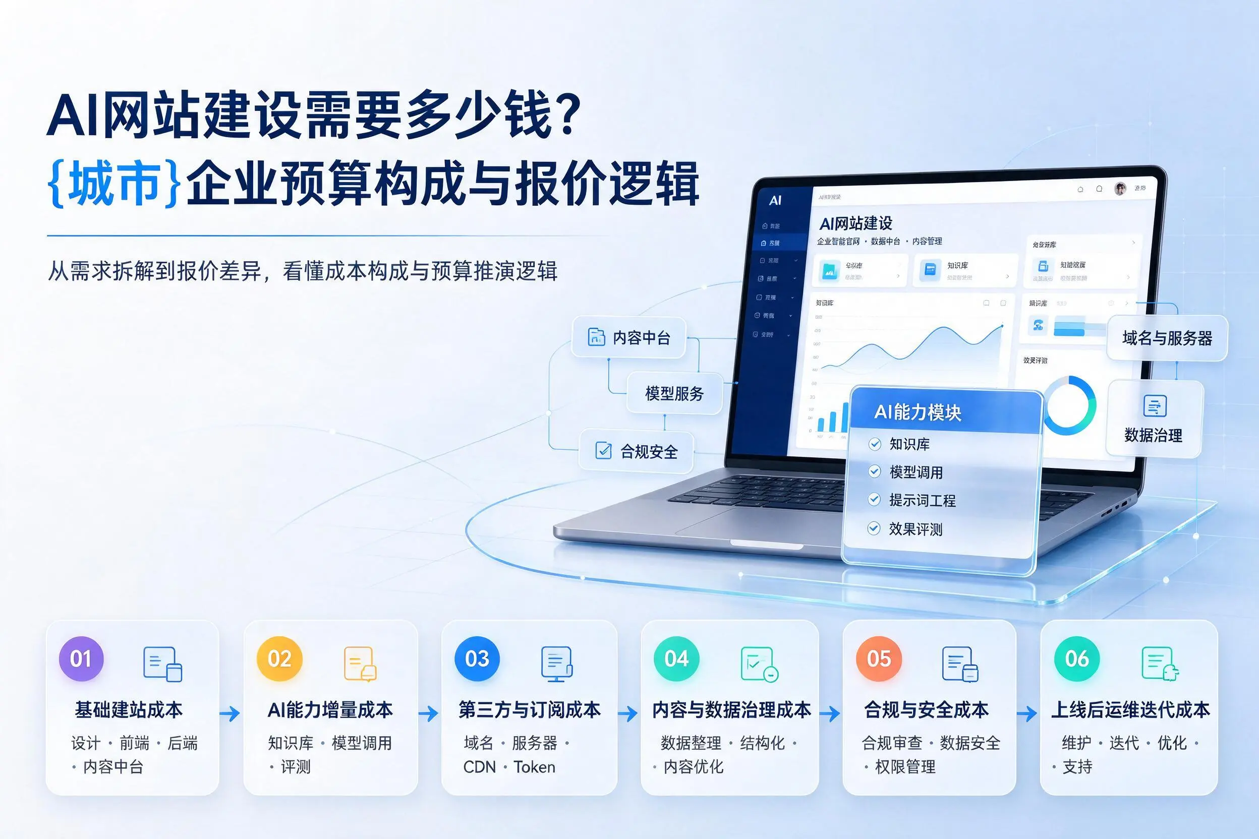 AI网站建设需要多少钱？甘南企业预算构成与报价逻辑