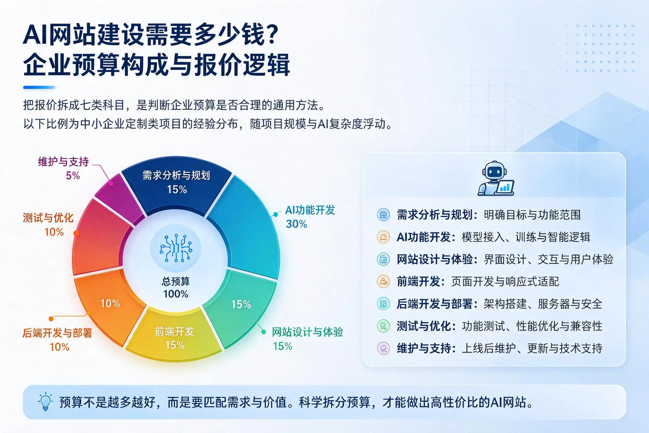 AI网站建设需要多少钱？甘南企业预算构成与报价逻辑