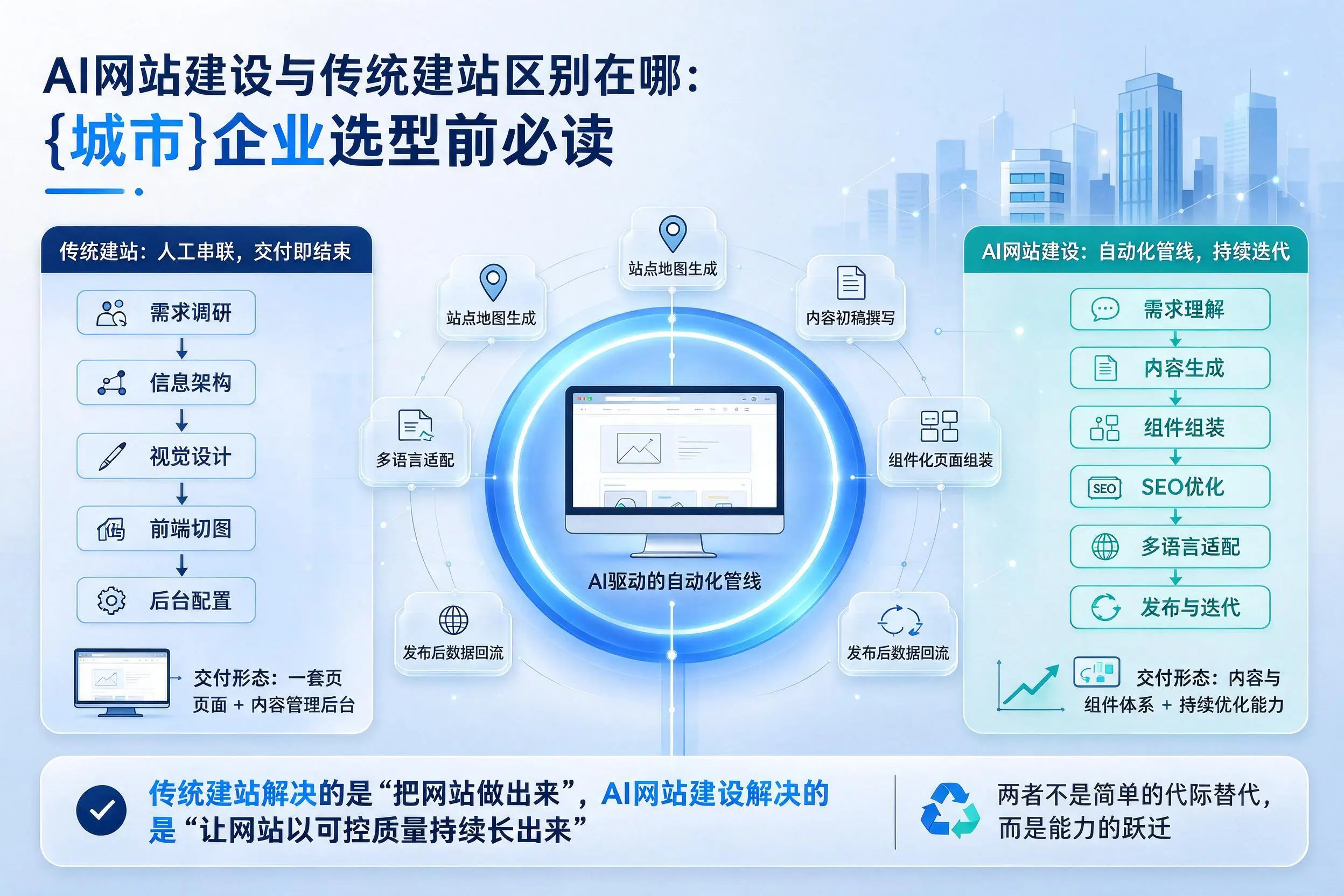 AI网站建设与传统建站区别在哪：甘南企业选型前必读