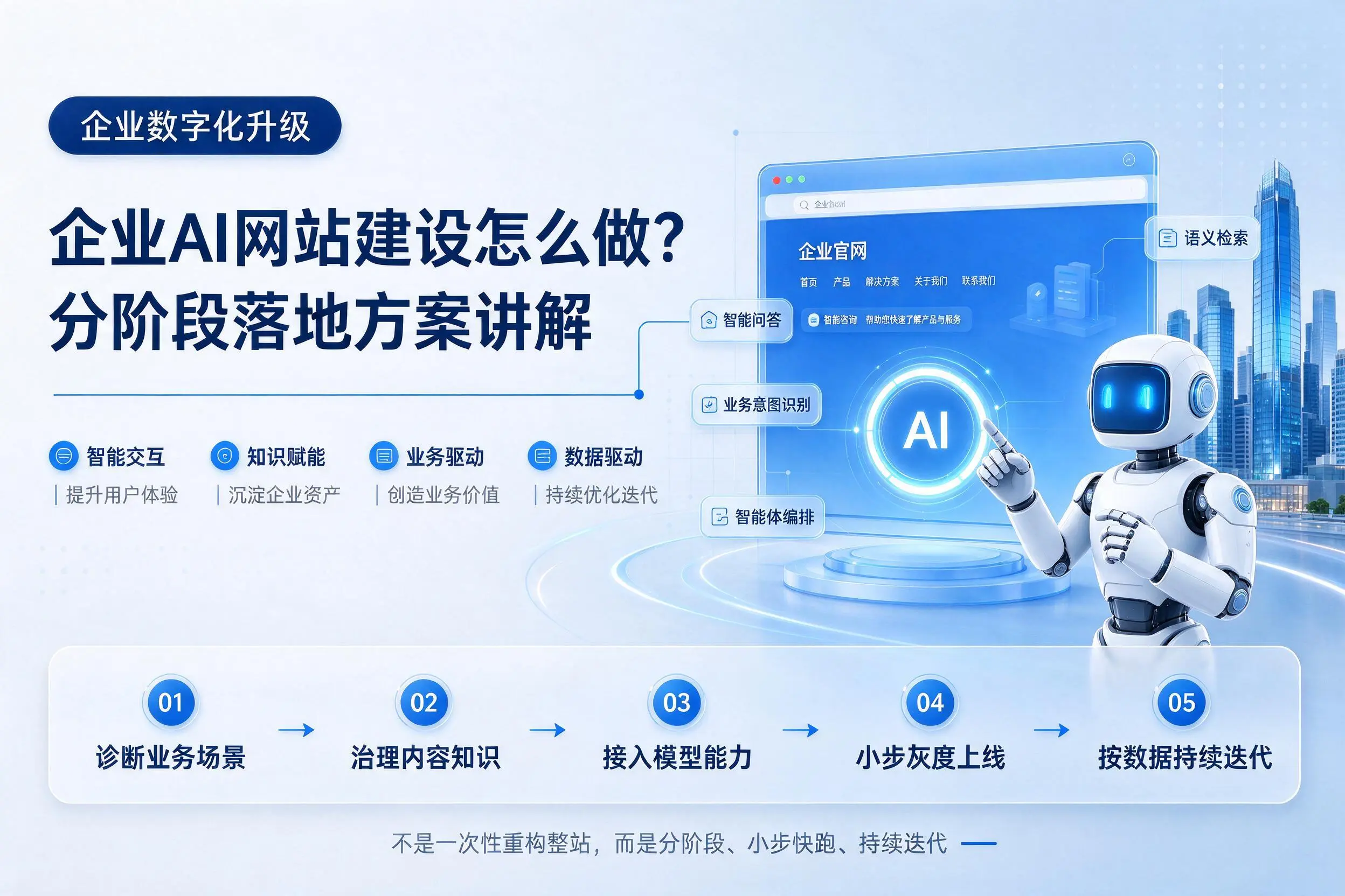 甘南企业AI网站建设怎么做？分阶段落地方案讲解