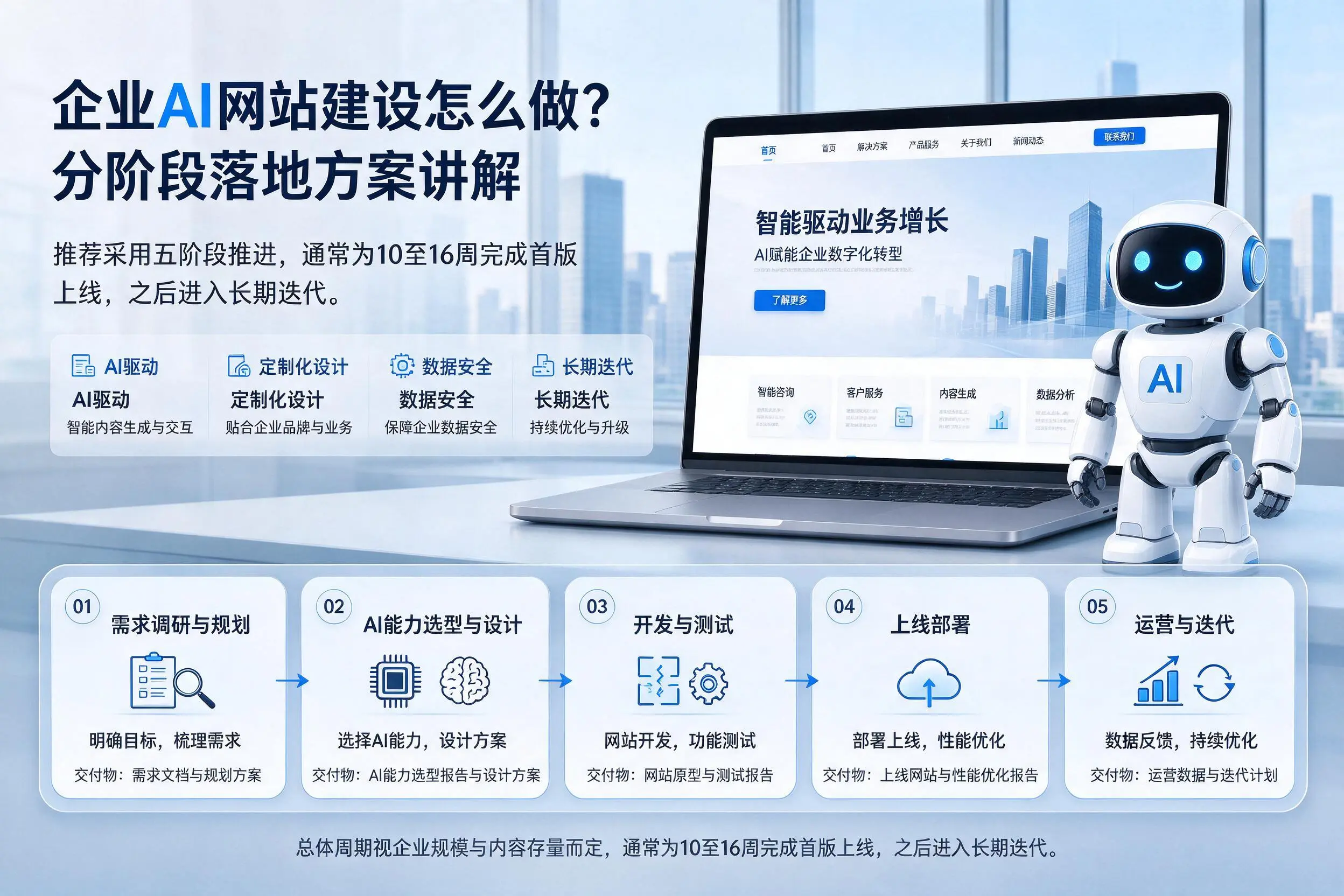 甘南企业AI网站建设怎么做？分阶段落地方案讲解