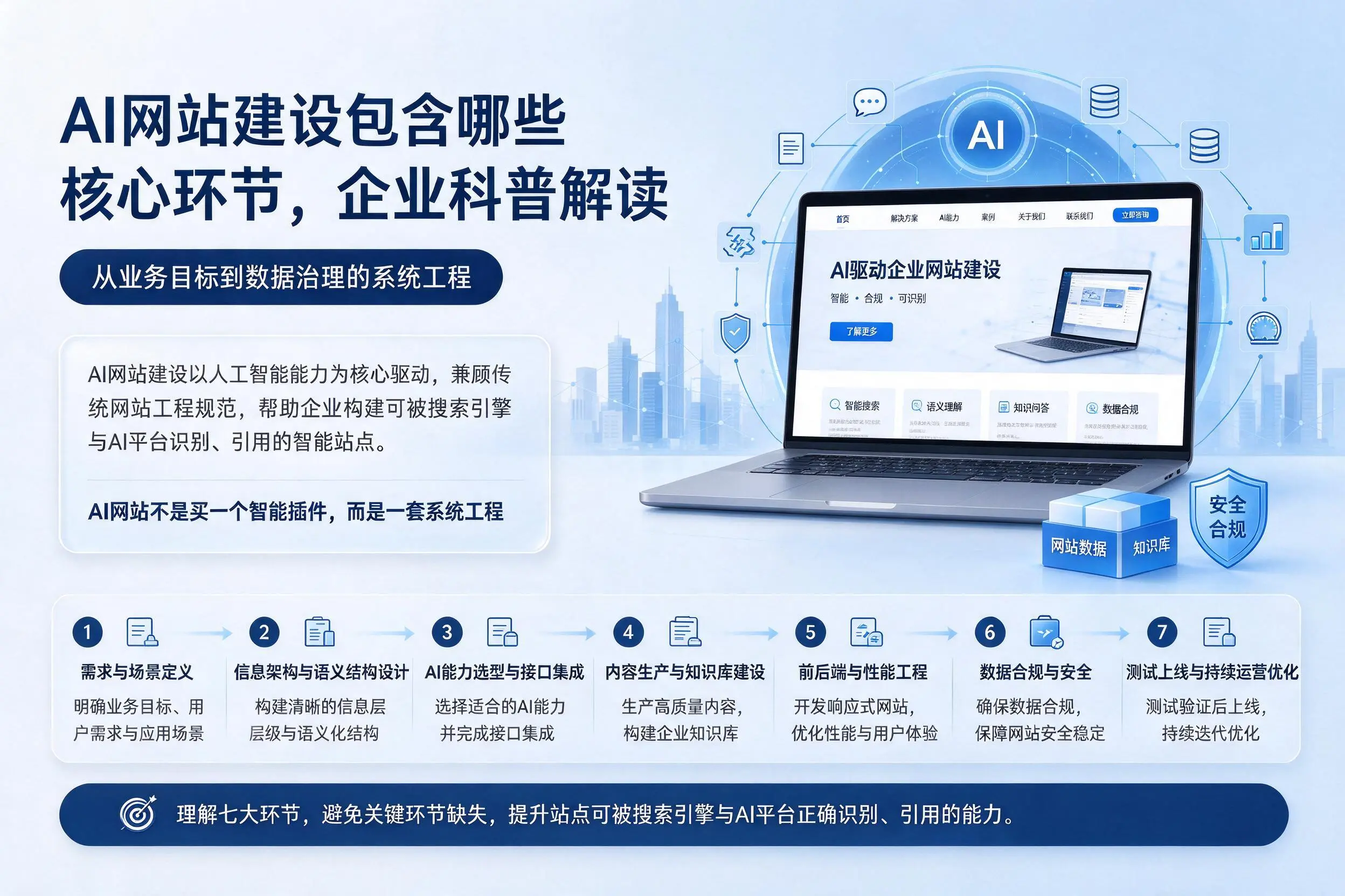 AI网站建设包含哪些核心环节,甘南企业科普解读