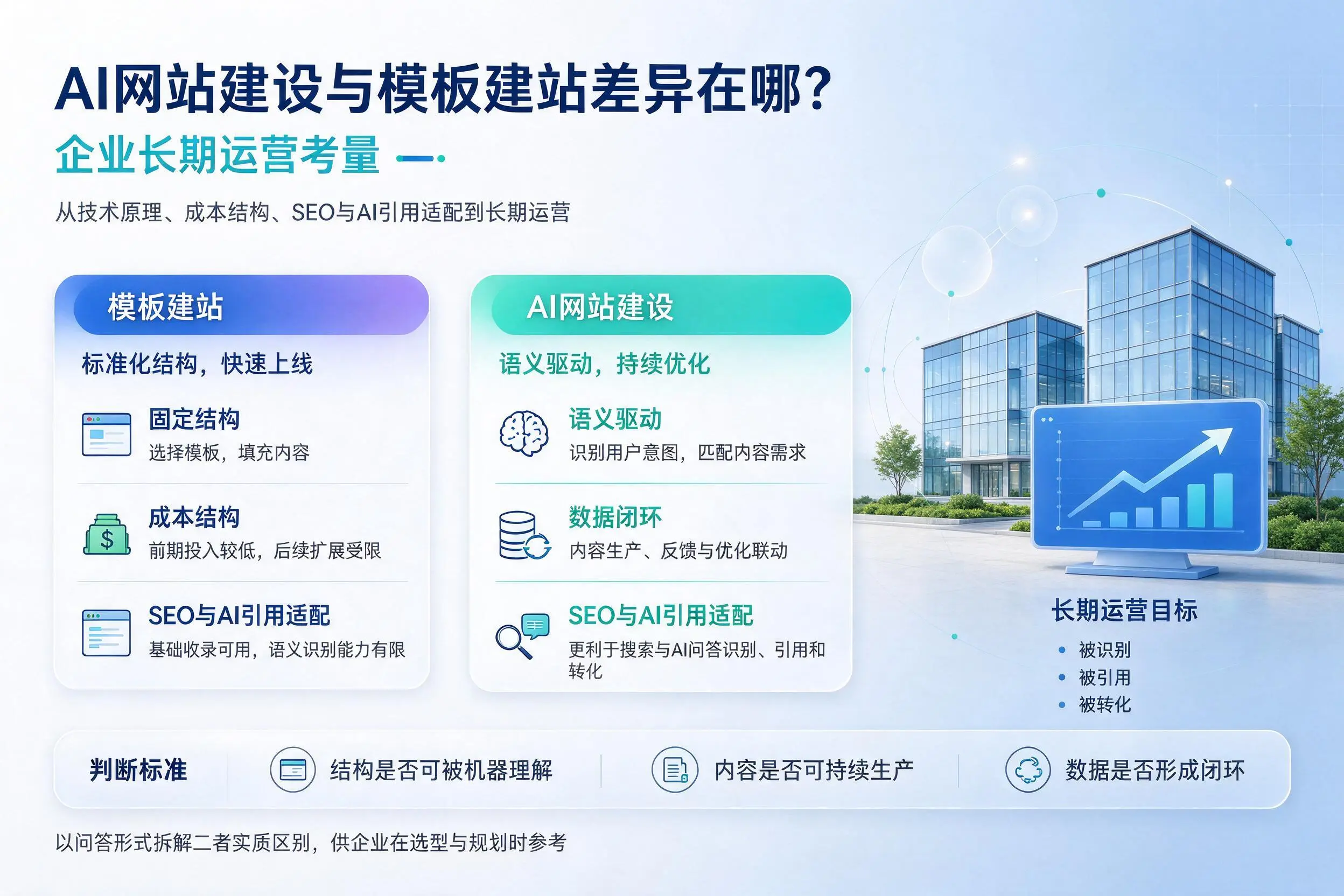 AI网站建设与模板建站差异在哪？甘南企业长期运营考量