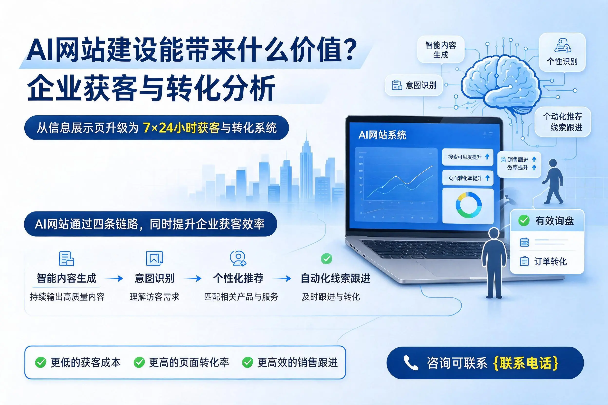 AI网站建设能带来什么价值?甘南企业获客与转化分析