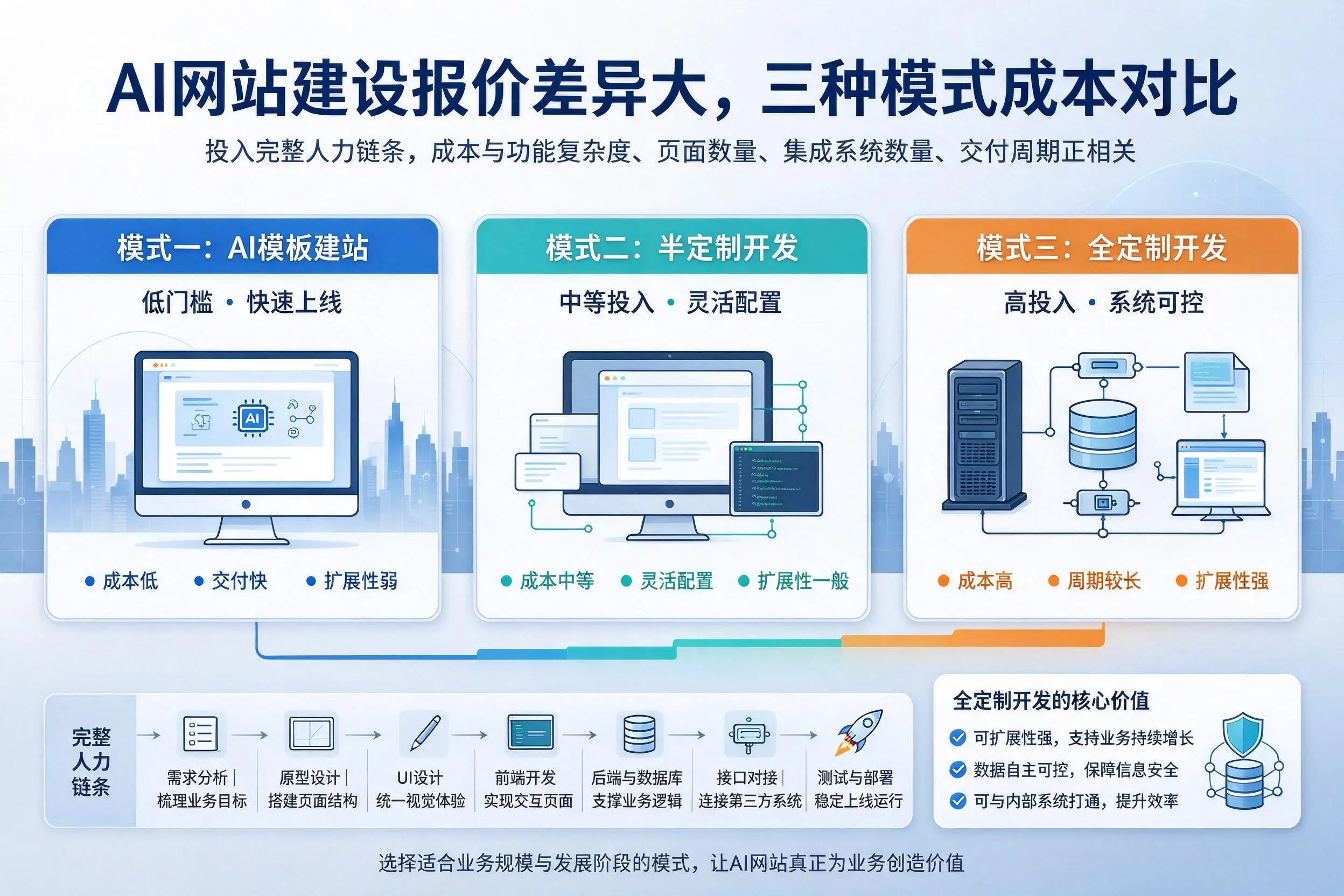 甘南AI网站建设报价差异大，三种模式成本对比