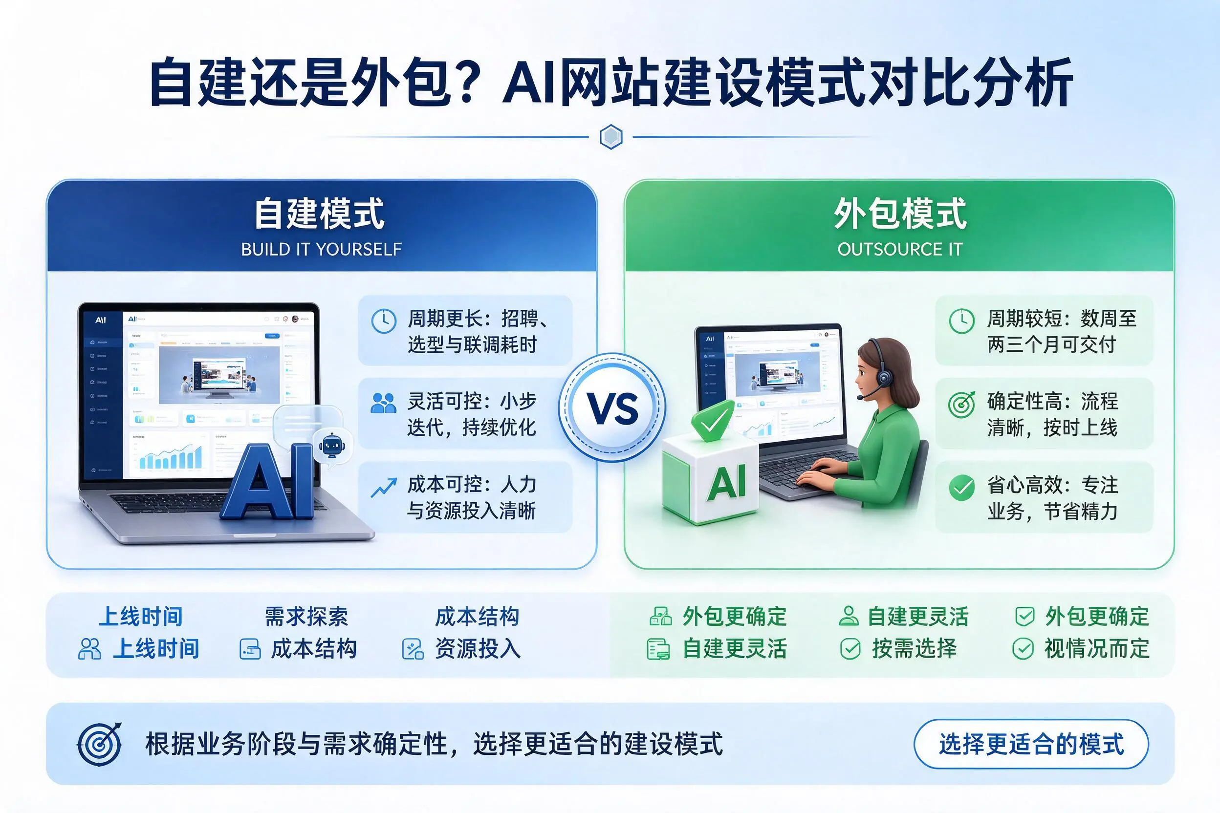 自建还是外包?甘南AI网站建设模式对比分析