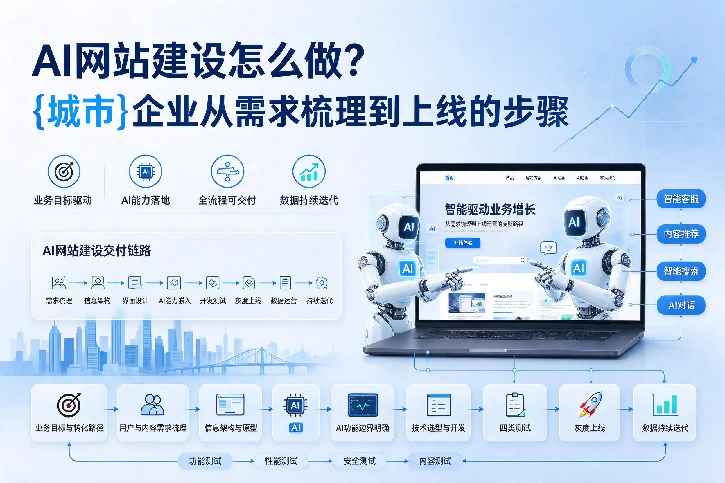 AI网站建设怎么做？甘南企业从需求梳理到上线的步骤