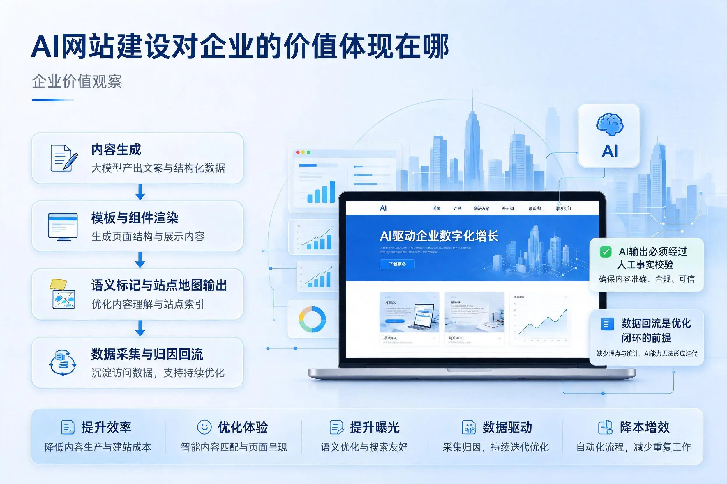 AI网站建设对企业的价值体现在哪，甘南实践观察